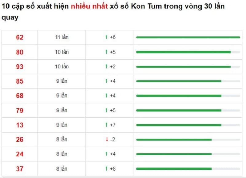 Bảng thống kê cầu lô Kon Tum 19/12/2021​