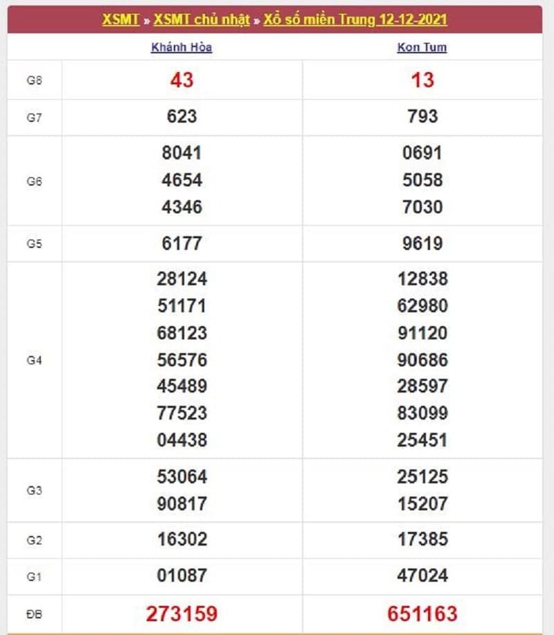 Kết quả Xổ Số Miền Trung 12/12/2021​