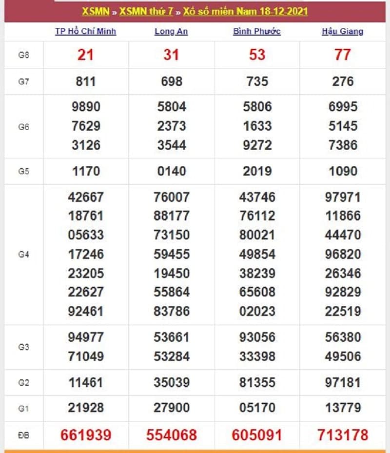 Kết quả Xổ Số Miền Nam 18/12/2021​