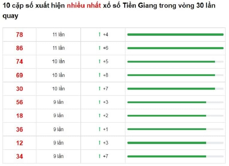 Bảng thống kê cầu lô Tiền Giang 19/12/2021​