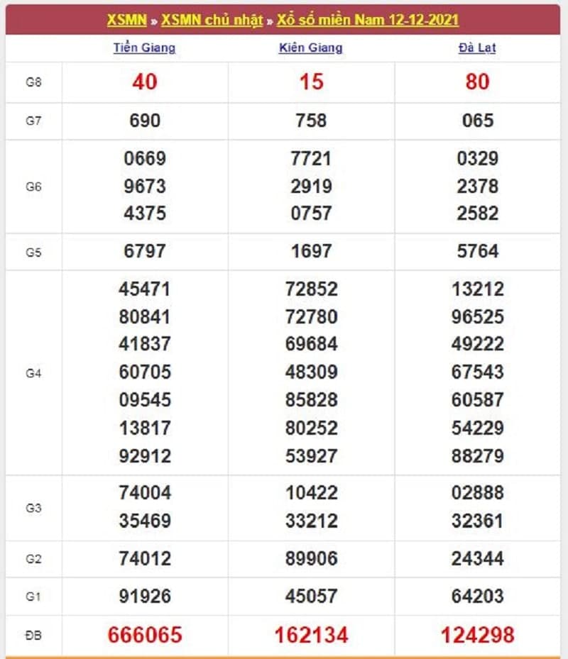 Kết quả Xổ Số Miền Nam 12/12/2021​