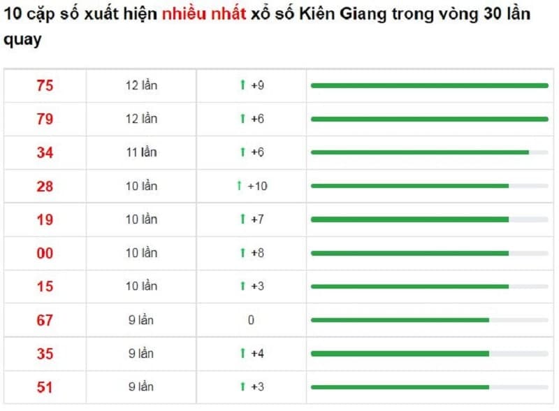 Bảng thống kê cầu lô Kiên Giang 19/12/2021​