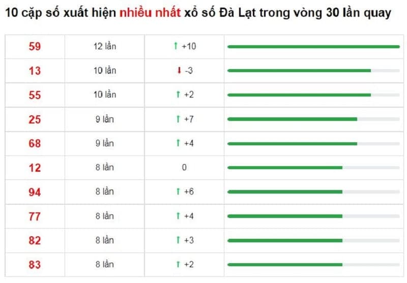 Bảng thống kê cầu lô Đà Lạt 19/12/2021​