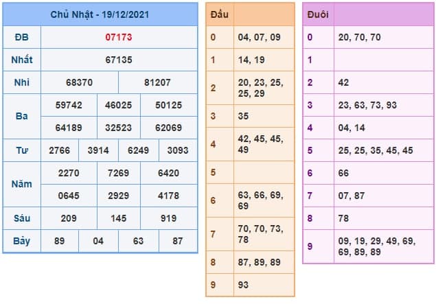 Kết Quả Xổ Số Miền Bắc Ngày 19/12/2021​