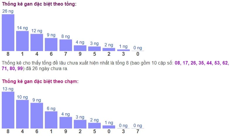 Biểu đồ thống kê gan đặc biệt theo tổng và theo chạm ngày 17/12​