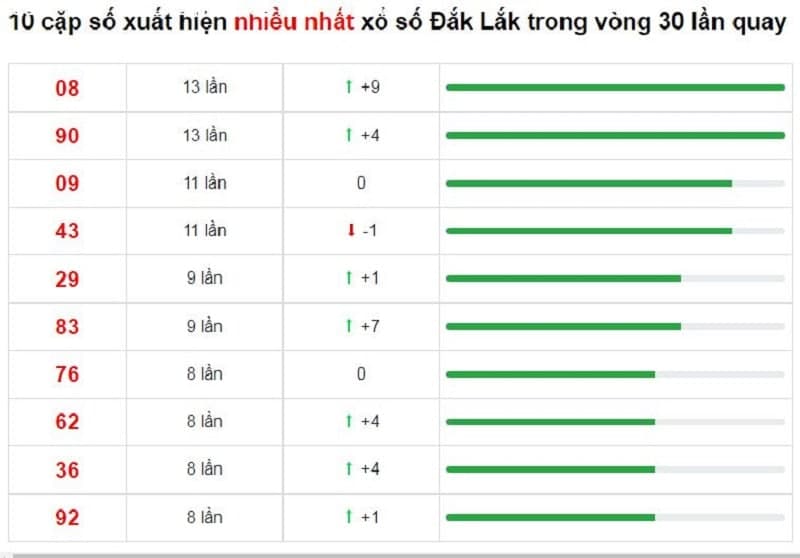 Bảng thống kê cầu lô Đắk Lắk 21/12/2021​