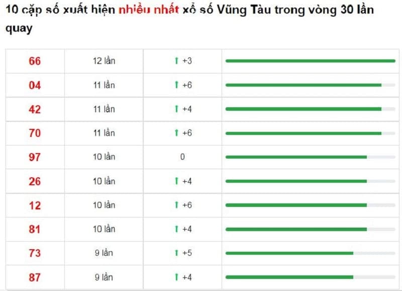 Bảng thống kê cầu lô Vũng Tàu 21/12/2021​