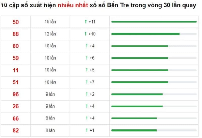 Bảng thống kê cầu lô Bến Tre 21/12/2021​