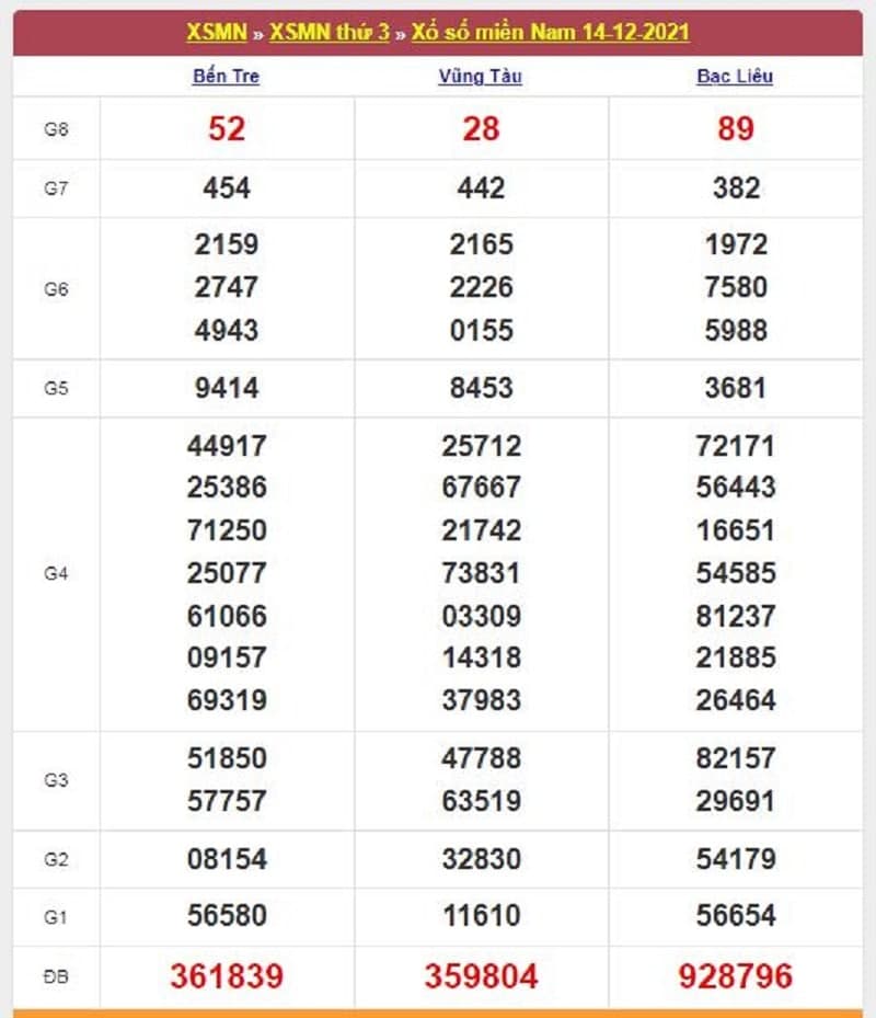 Kết quả Xổ Số Miền Nam 14/12/2021​