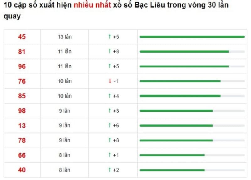 Bảng thống kê cầu lô Bạc Liêu 21/12/2021​