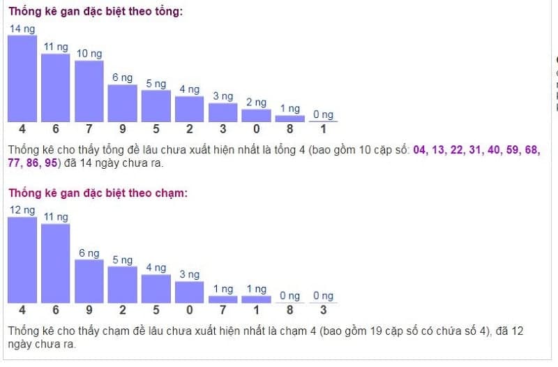 Biểu đồ thống kê gan đặc biệt theo tổng và theo chạm ngày 22/12​