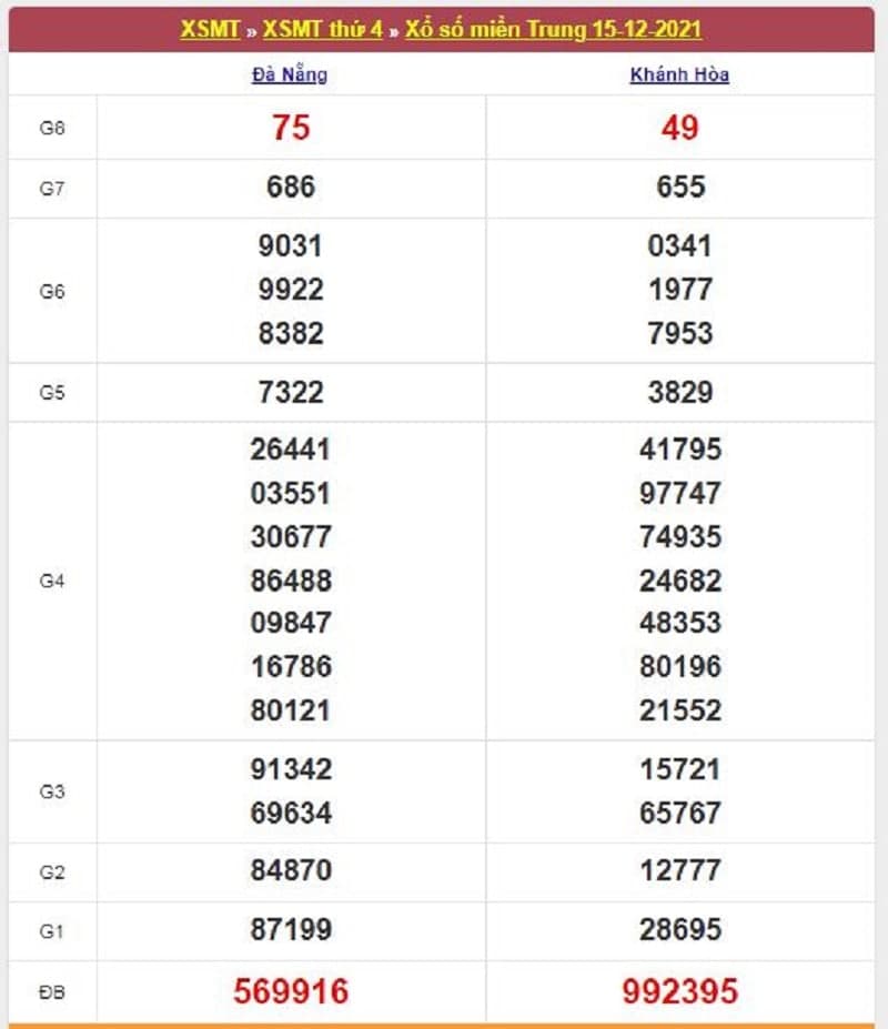 Kết quả Xổ Số Miền Trung 15/12/2021​