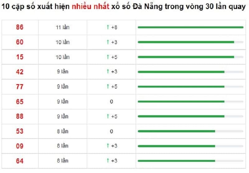 Bảng thống kê cầu lô Đắk Lắk 22/12/2021​