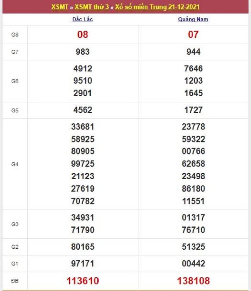 Kết quả Xổ Số Miền Trung 21/12/2021​