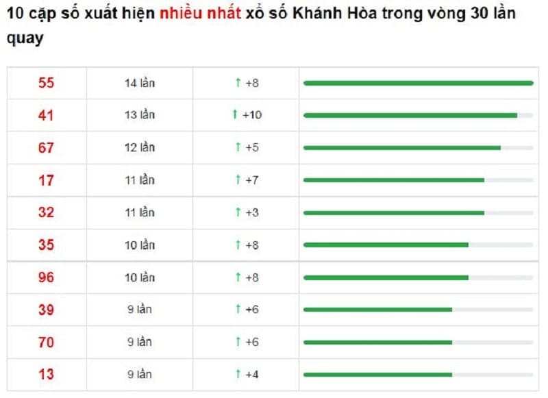 Bảng thống kê cầu lô Khánh Hòa 22/12/2021​