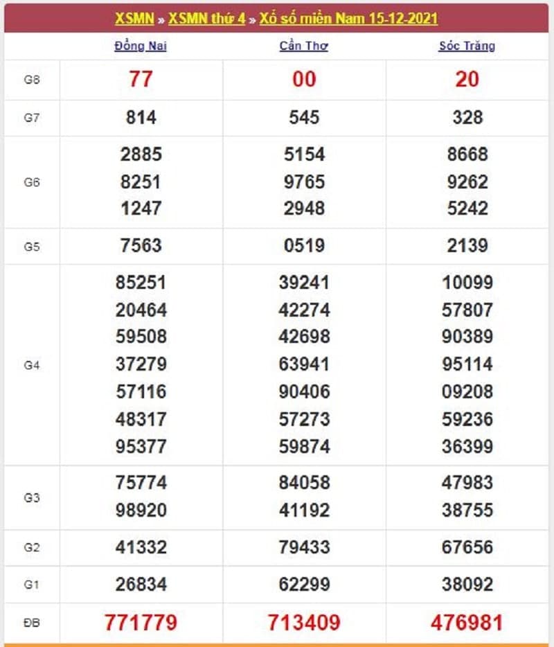 Kết quả Xổ Số Miền Nam 15/12/2021​
