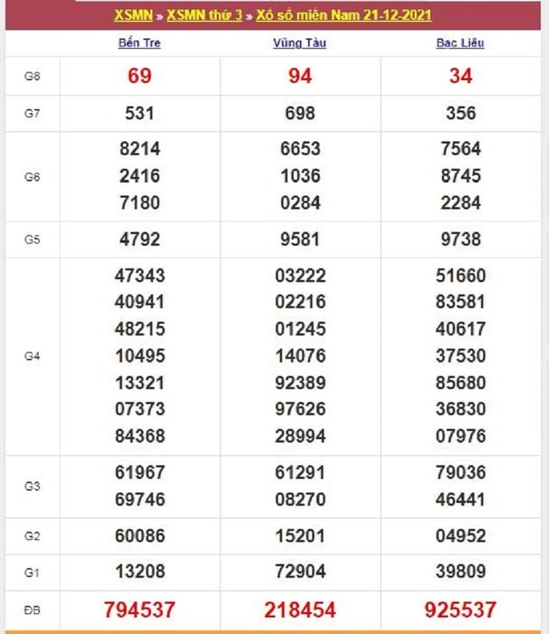 Kết quả Xổ Số Miền Nam 21/12/2021​