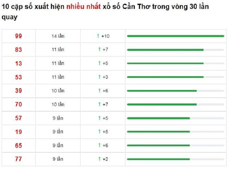 Bảng thống kê cầu lô Cần Thơ 22/12/2021​