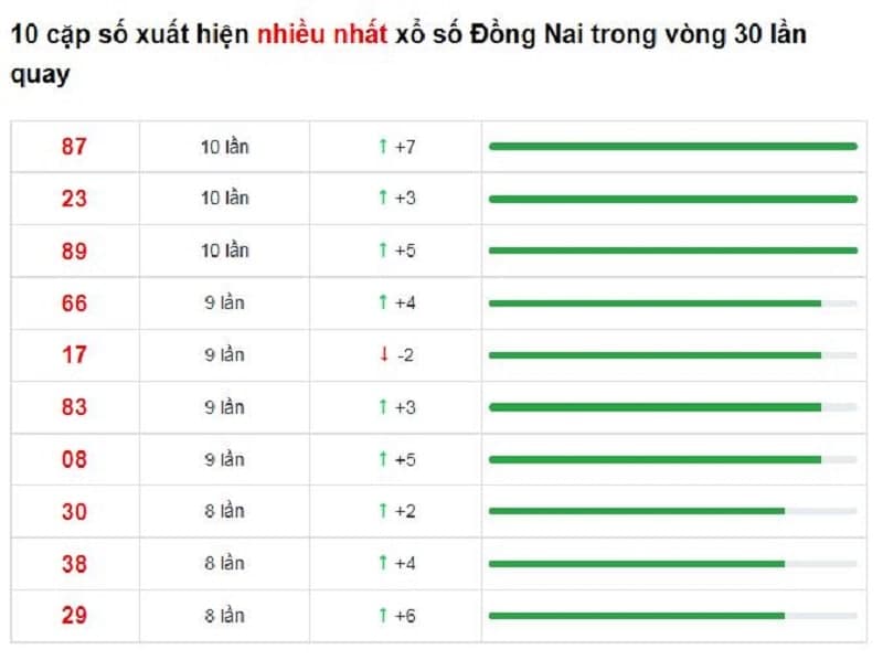 Bảng thống kê cầu lô Đồng Nai 22/12/2021​