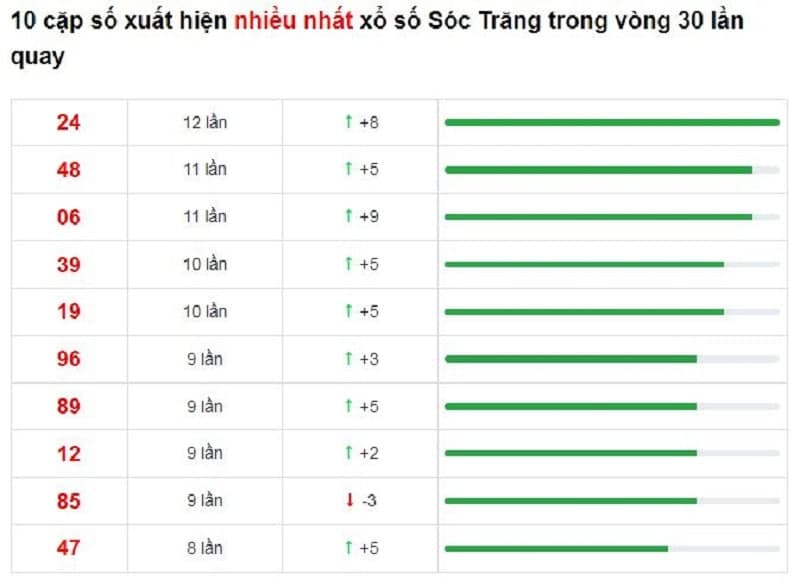 Bảng thống kê cầu lô Sóc Trăng 22/12/2021​