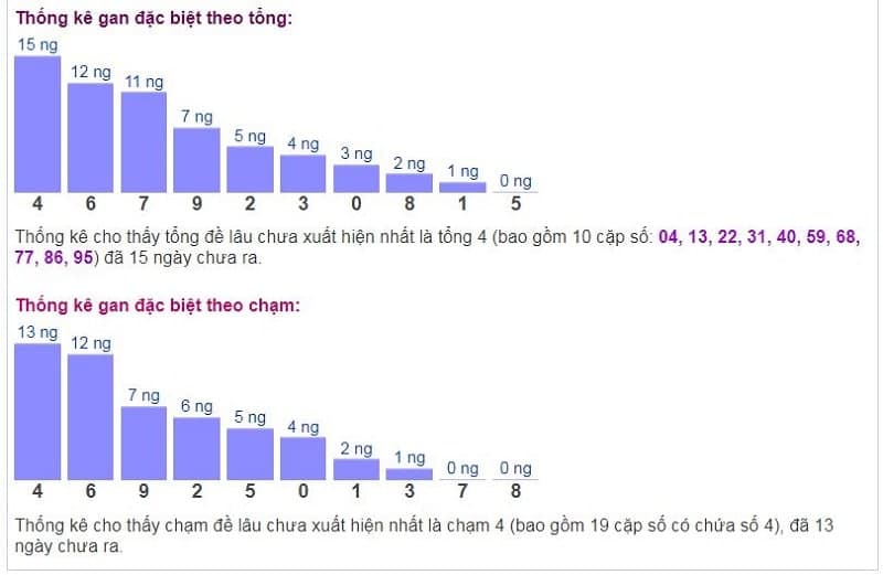 Biểu đồ thống kê gan đặc biệt theo tổng và theo chạm ngày 23/12​