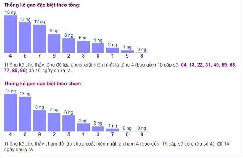 Biểu đồ thống kê gan đặc biệt theo tổng và theo chạm ngày 24/12​