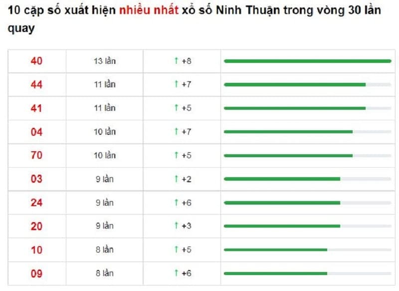 Bảng thống kê cầu lô Ninh Thuận 24/12/2021​