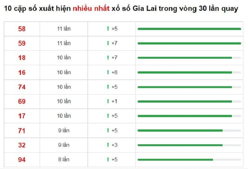 Bảng thống kê cầu lô Gia Lai 24/12/2021​