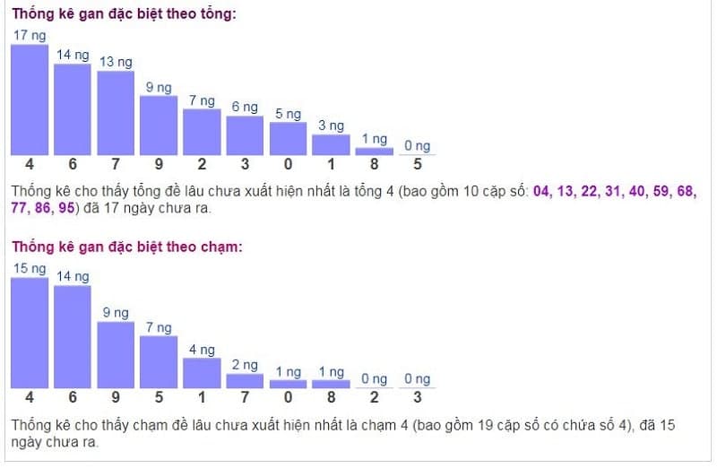 Biểu đồ thống kê gan đặc biệt theo tổng và theo chạm ngày 25/12​