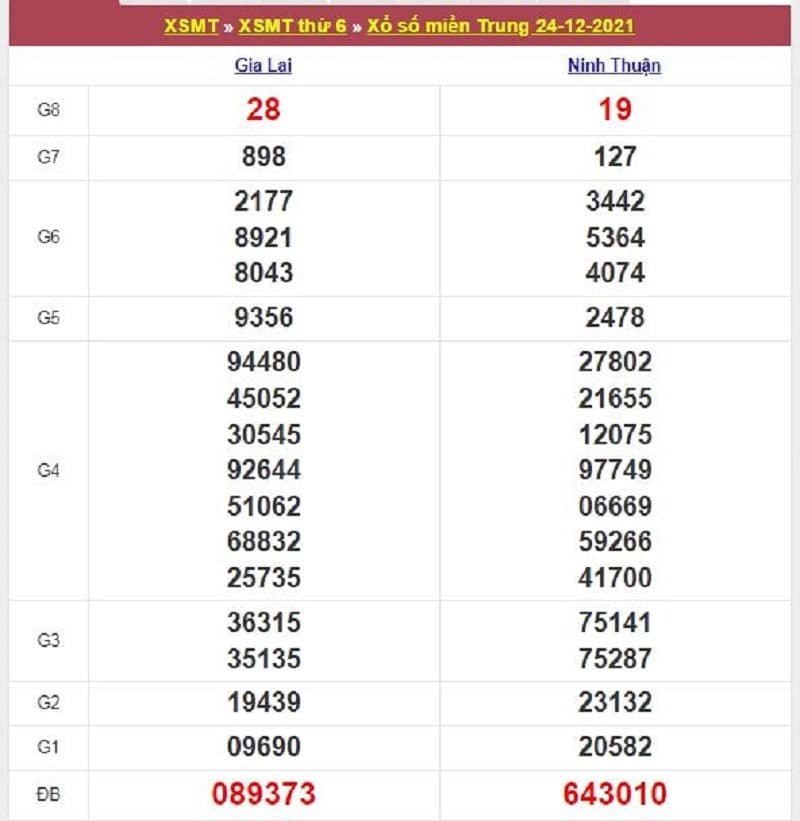 Kết quả Xổ Số Miền Trung 24/12/2021​