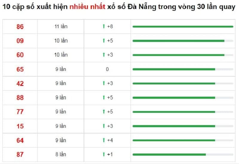 Bảng thống kê cầu lô Đà Nẵng 25/12/2021​