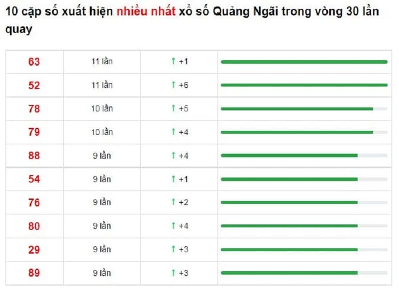 Bảng thống kê cầu lô Quảng Ngãi 25/12/2021​