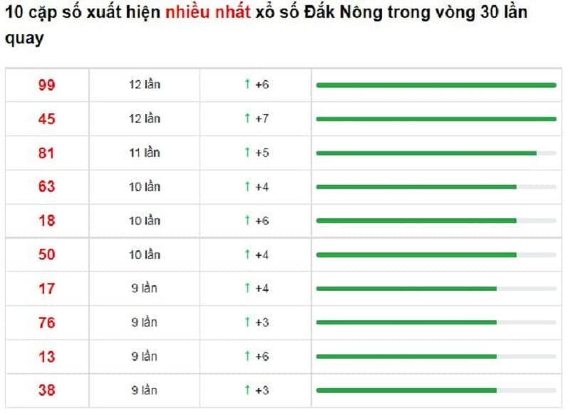 Bảng thống kê cầu lô Đắk Nông 25/12/2021​