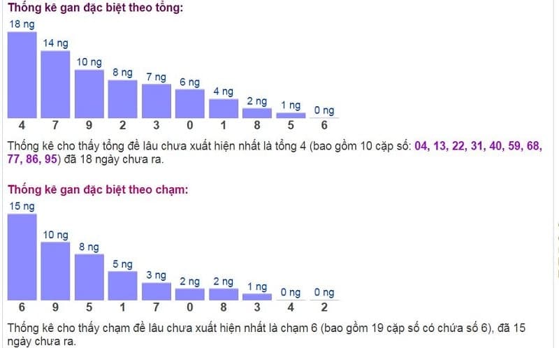 Biểu đồ thống kê gan đặc biệt theo tổng và theo chạm ngày 26/12​