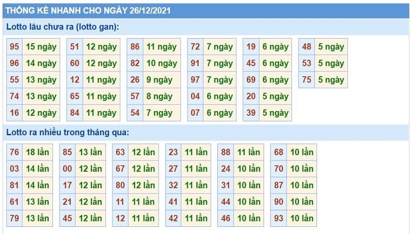 Bảng thống kê kết quả XSMB những lần quay trước​