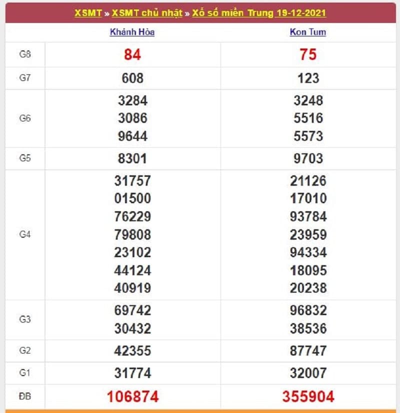 Kết quả Xổ Số Miền Trung 19/12/2021​