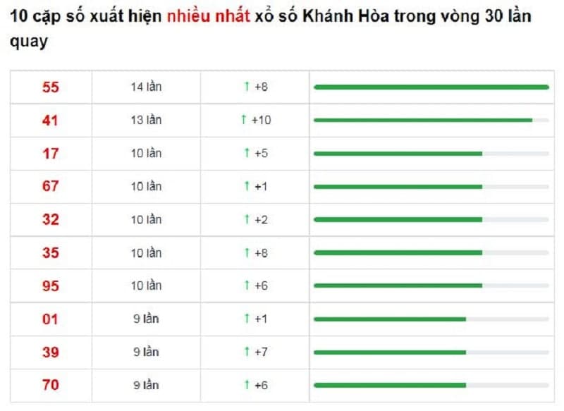 Bảng thống kê cầu lô Khánh Hòa 26/12/2021​