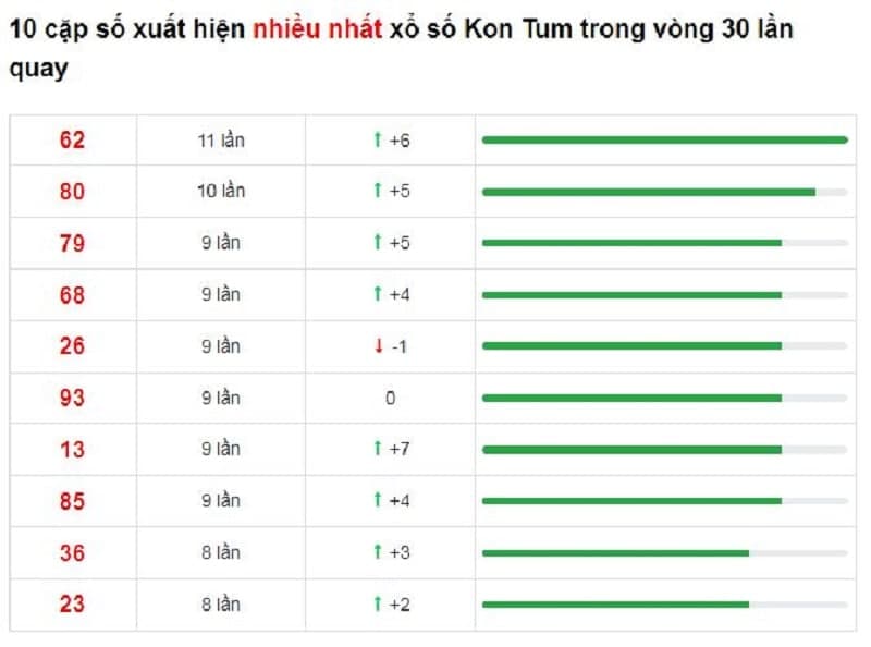 Bảng thống kê cầu lô Kon Tum 26/12/2021​