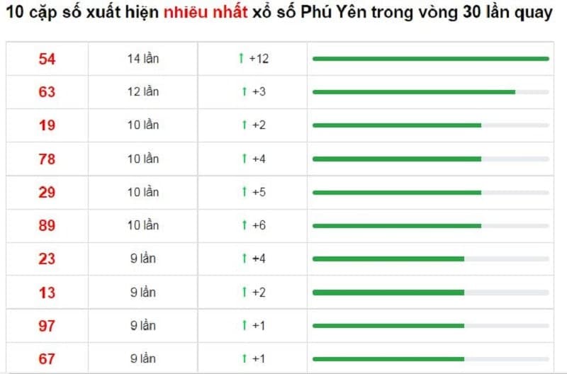 Bảng thống kê cầu lô Phú Yên 27/12/2021​