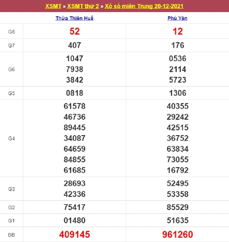 Kết quả Xổ Số Miền Trung 20/12/2021​