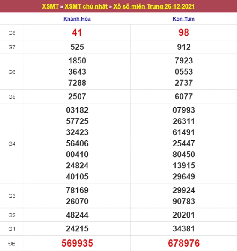Kết quả Xổ Số Miền Trung 26/12/2021​