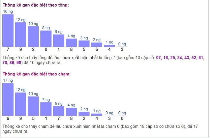 Biểu đồ thống kê gan đặc biệt theo tổng và theo chạm ngày 28/12​