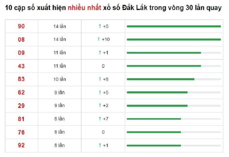 Bảng thống kê cầu lô Đắk Lắk 28/12/2021​