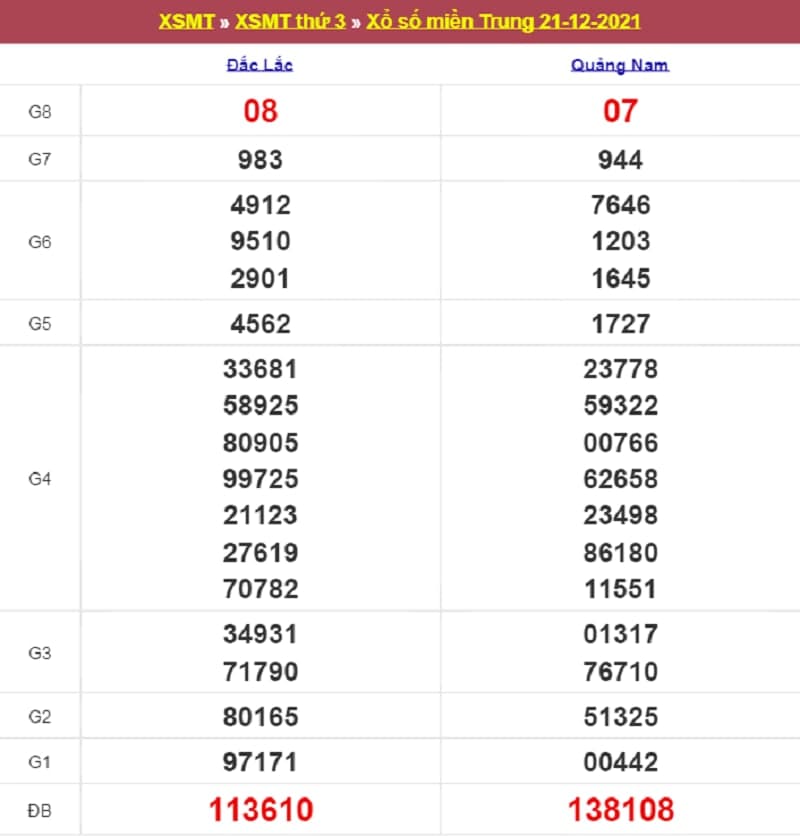 Kết quả Xổ Số Miền Trung 21/12/2021​