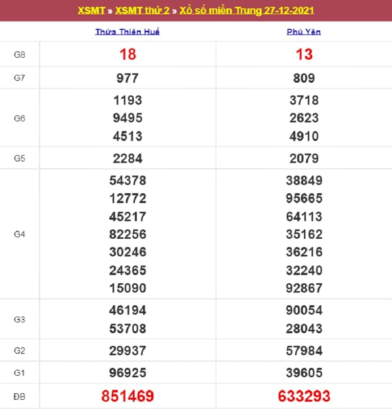 Kết quả Xổ Số Miền Trung 27/12/2021​