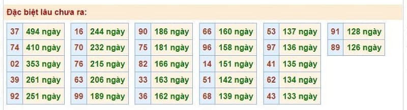Bảng thống kê kết quả XSMB những lần quay trước​