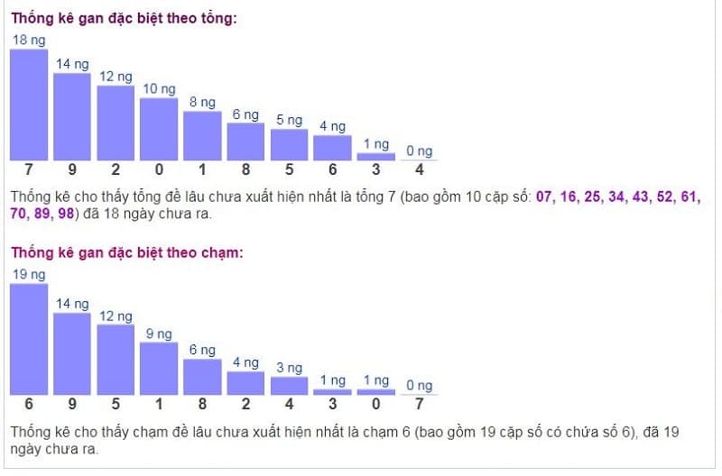 Biểu đồ thống kê gan đặc biệt theo tổng và theo chạm ngày 30/12​