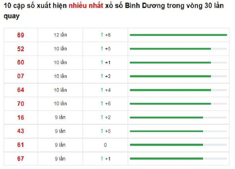 Bảng thống kê cầu Bình Dương 31/12/2021​