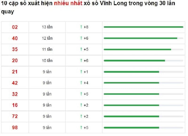 Bảng thống kê cầu Vĩnh Long 31/12/2021​