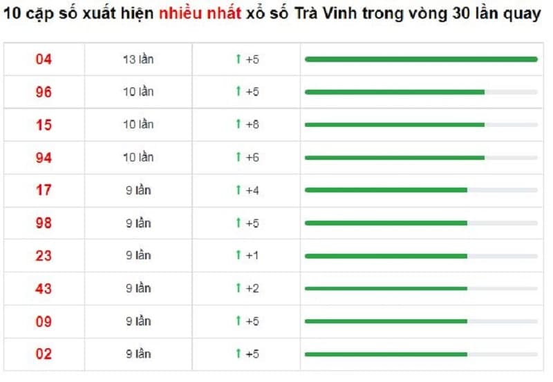 Bảng thống kê cầu Trà Vinh 31/12/2021​